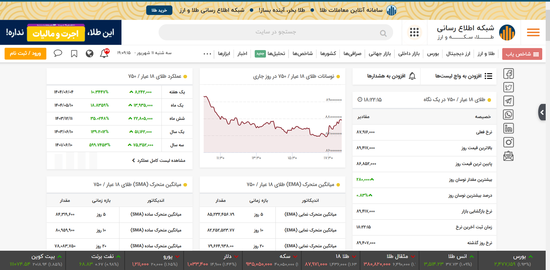 title% 1 دلیل برای افزایش قیمت طلا در جهان